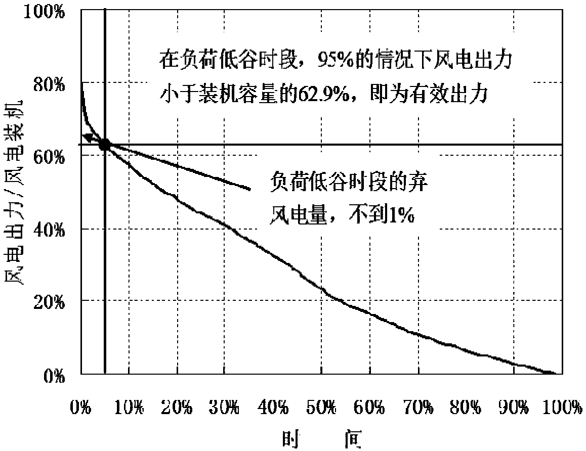 New energy comprehensive consumption capability evaluation method