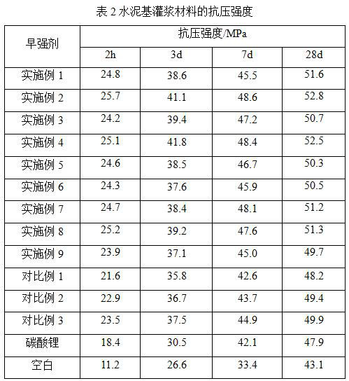 Preparation method of nano ettringite crystal nucleus early strength agent, obtained product and application