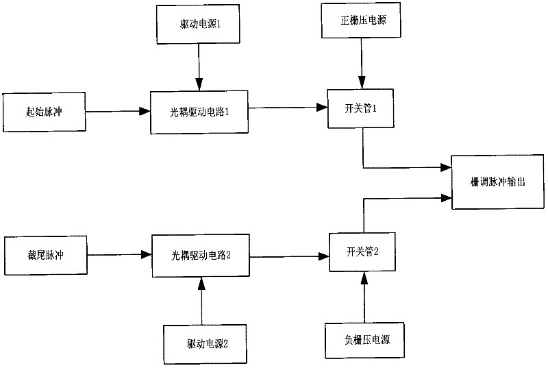 Realization method of optocoupler drive-based broad impulse grid control modulator