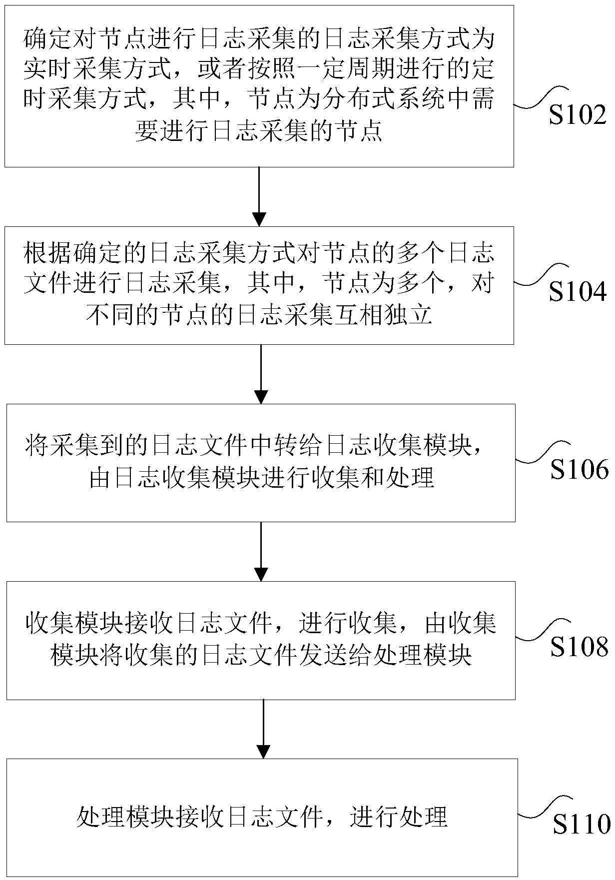 Log collection method and device