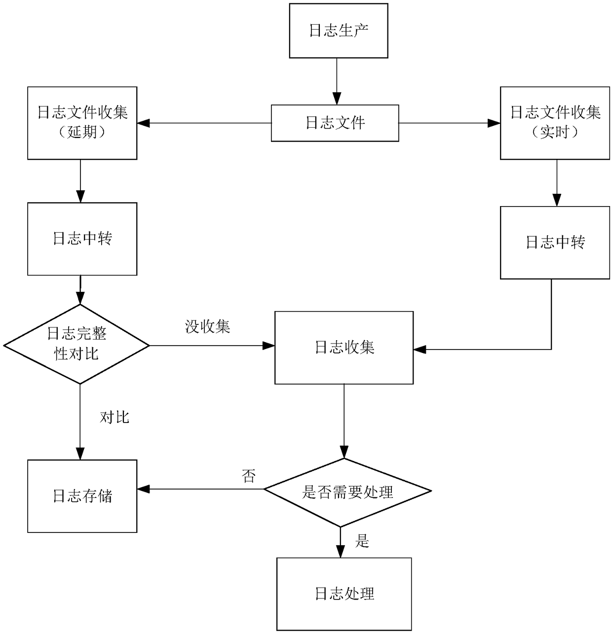 Log collection method and device