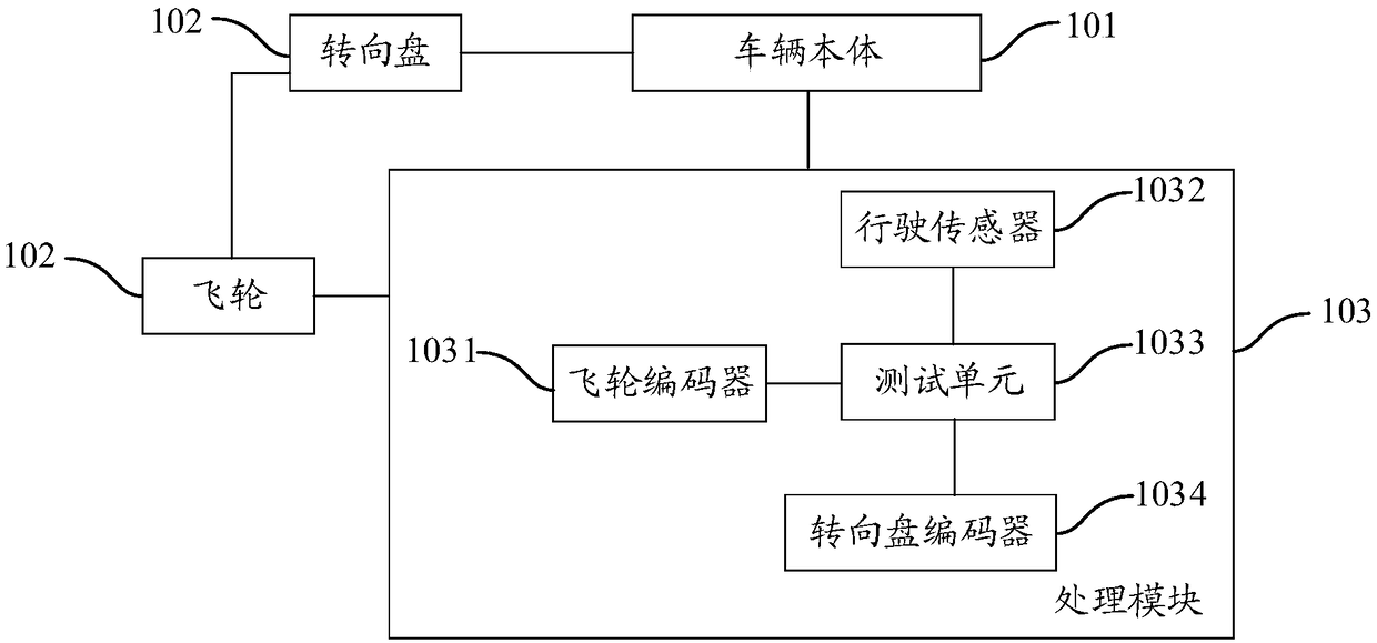 Automatic drive vehicle semi-physical simulation testing system and method