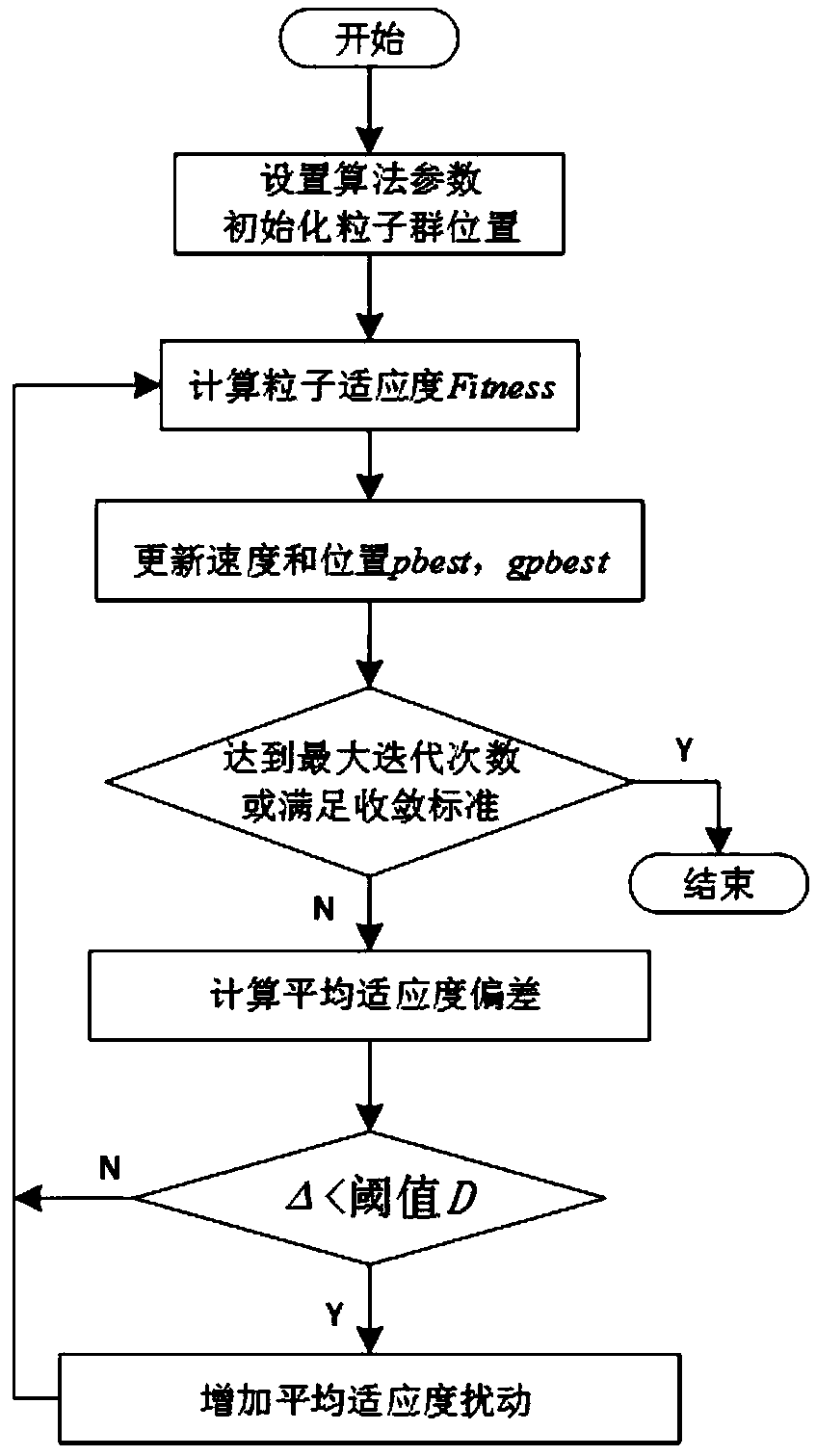 Universal station scheduling method and device for adaptive disturbance quantum particle swarm