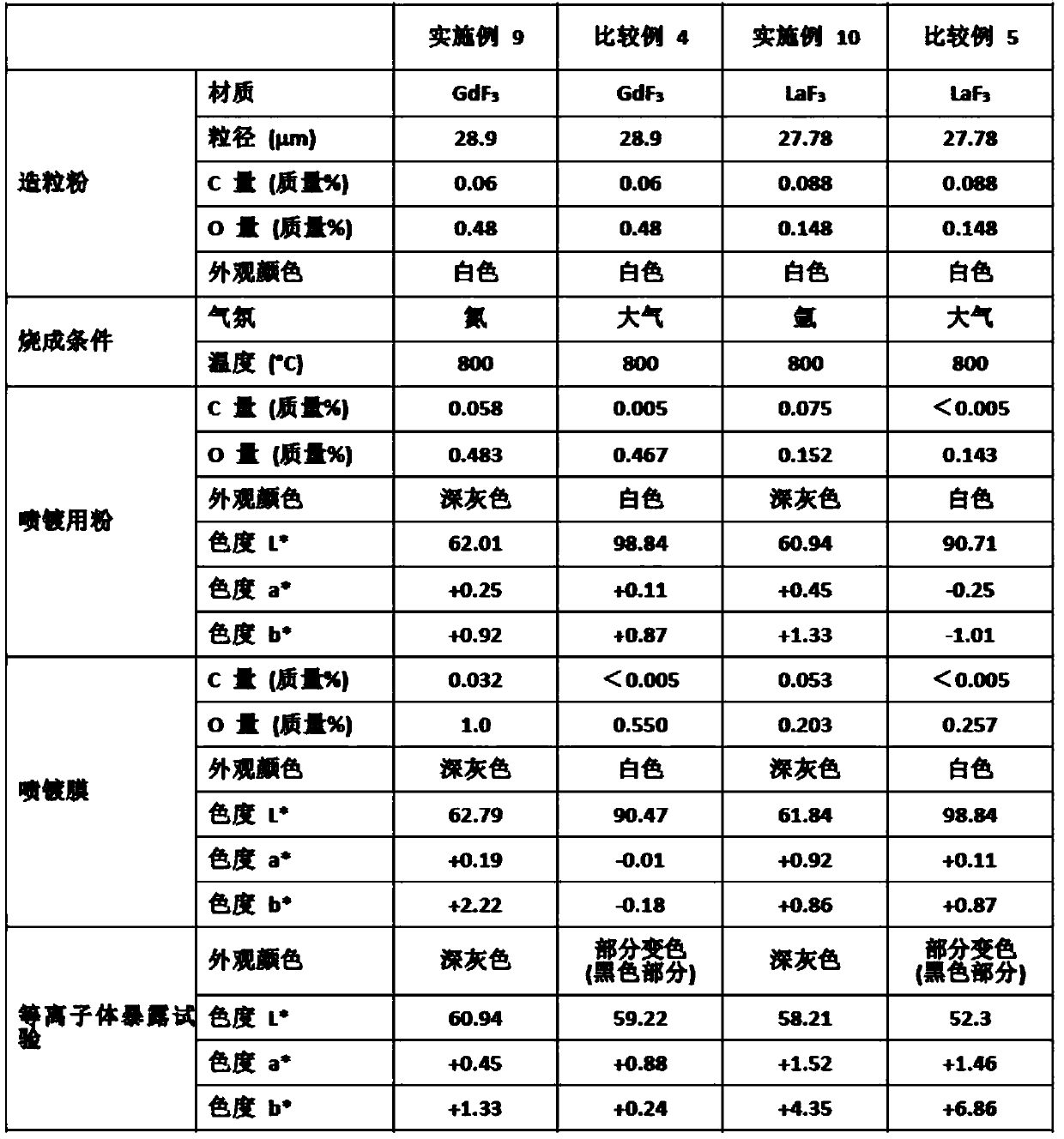 Spray coating, spraying powder, spraying powder manufacturing method and spray coating manufacturing method