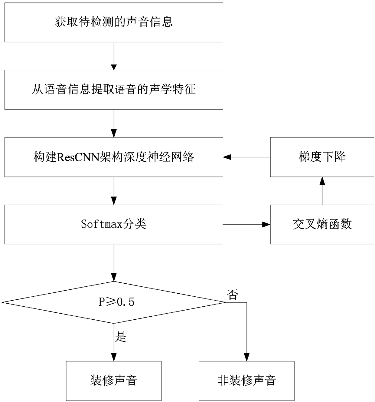 Decoration event detection method and device, computer device and medium