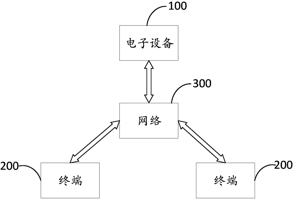 Agricultural material formula establishing method and device and electronic equipment