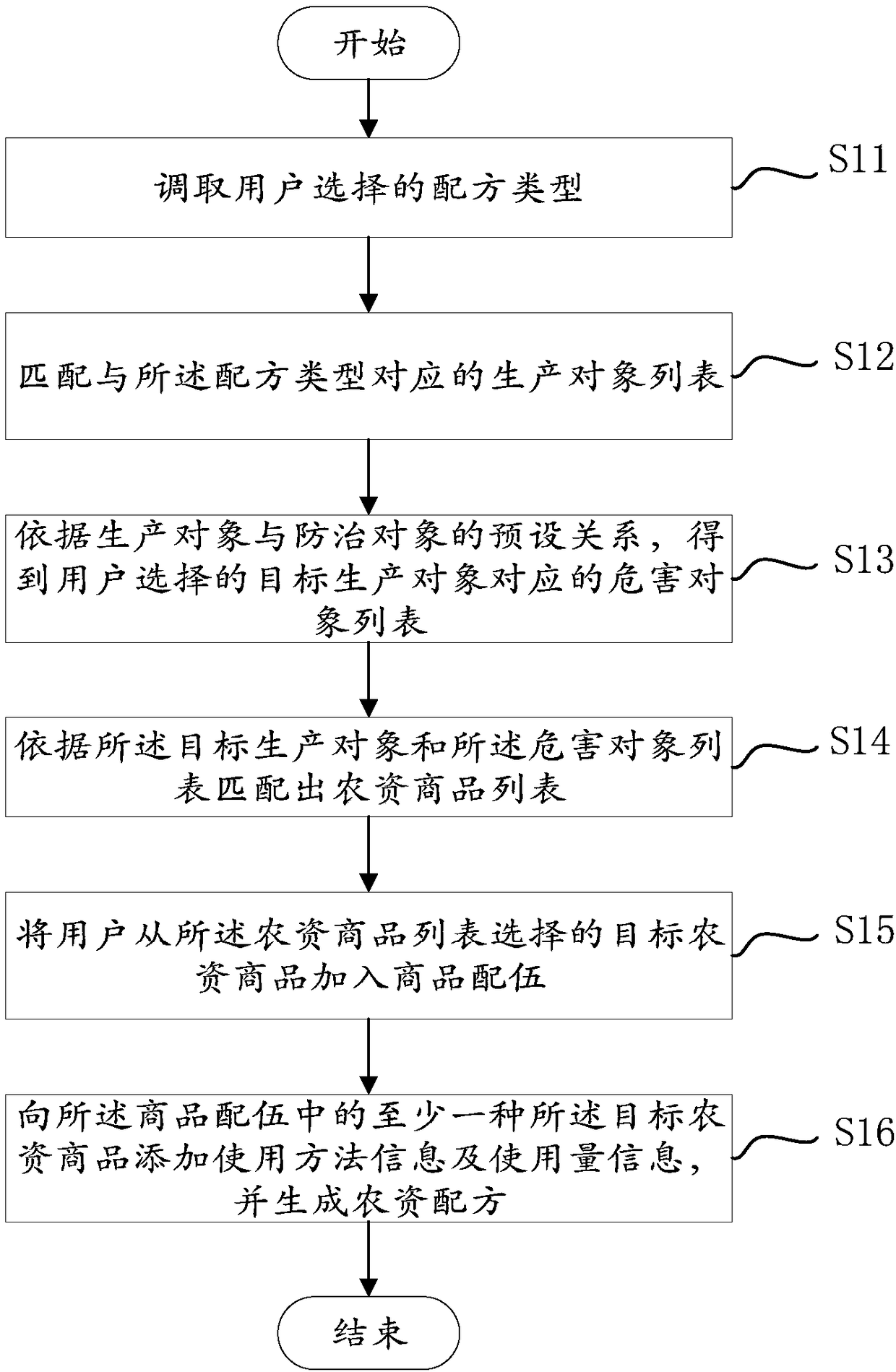 Agricultural material formula establishing method and device and electronic equipment