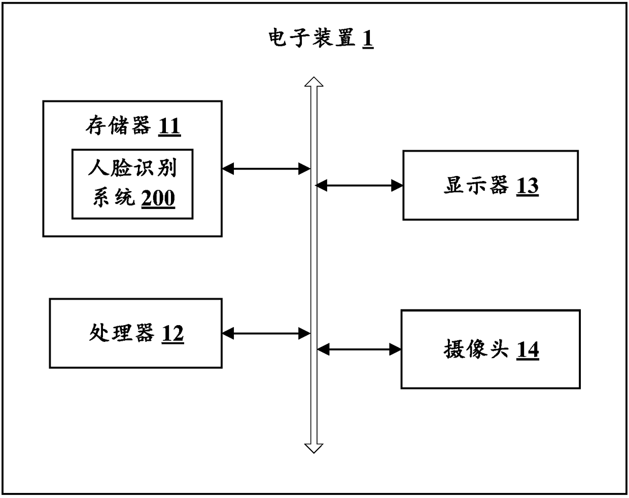 Face recognition method and device