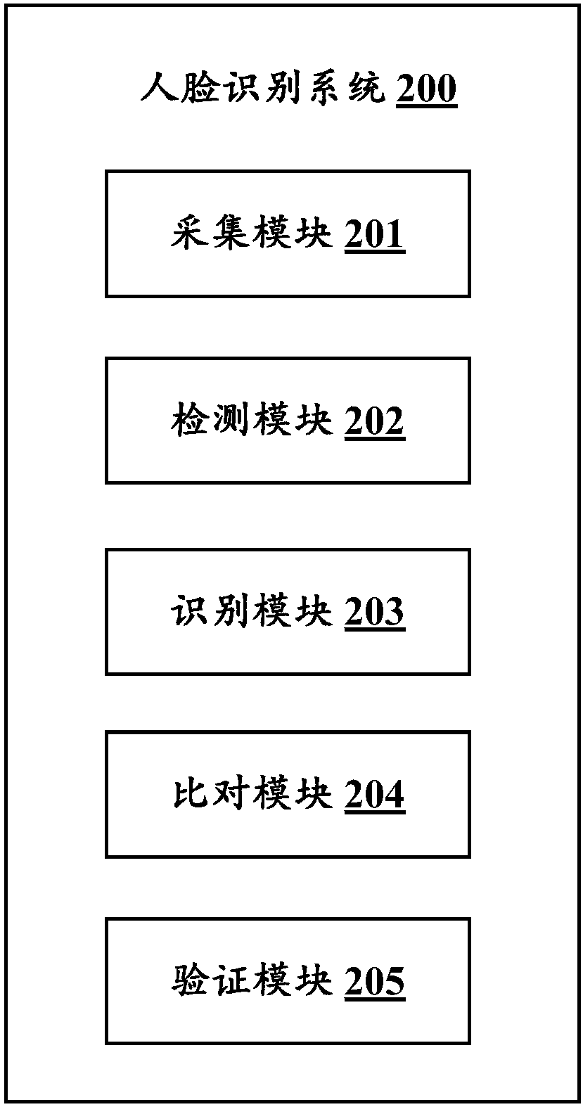 Face recognition method and device