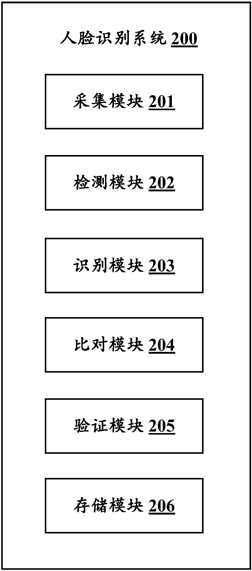 Face recognition method and device