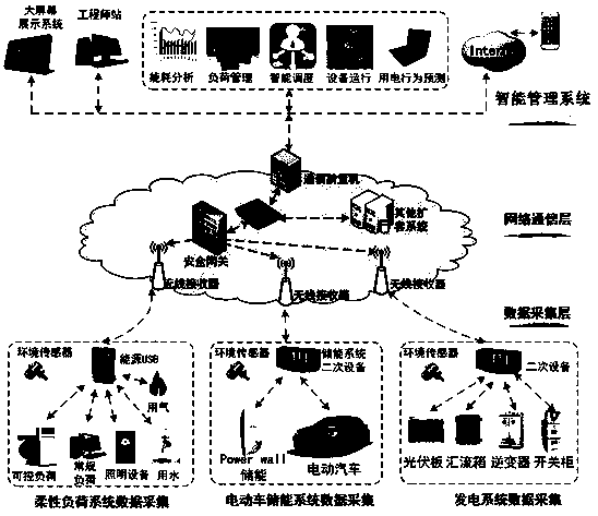 Distributed wind-solar-storage integrated microgrid intelligent control system