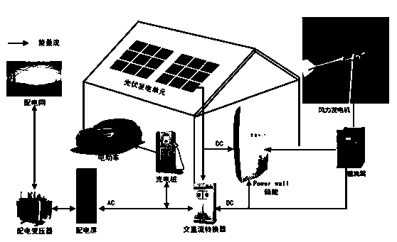 Distributed wind-solar-storage integrated microgrid intelligent control system