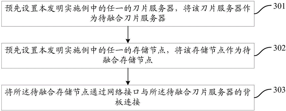 Blade server and converged storage method of blade server