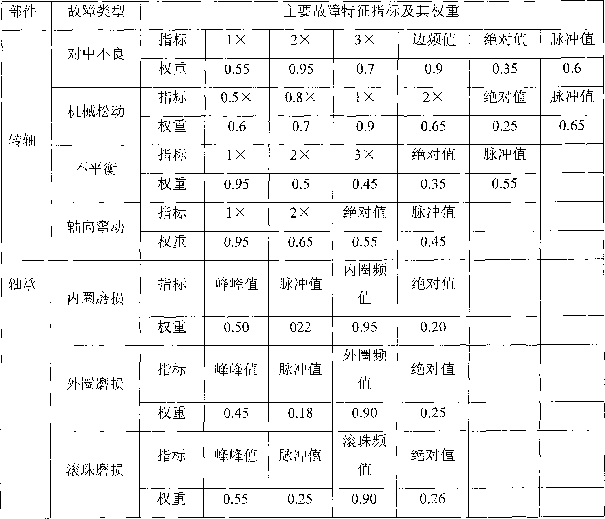 Method and system for analyzing vibration and diagnosing failure for wind generating set