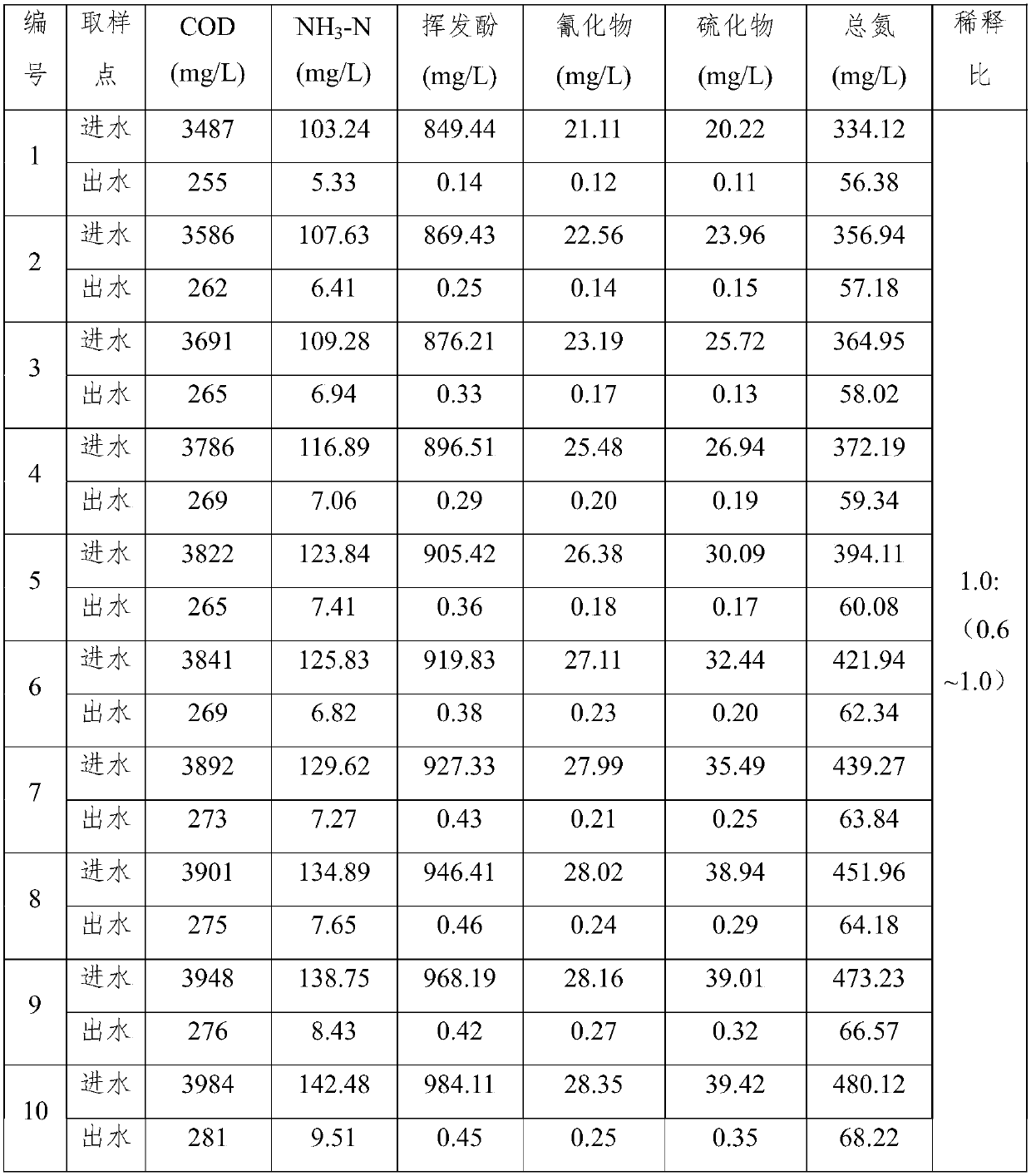 Activated sludge biomembrane composite sewage treatment device and treatment method