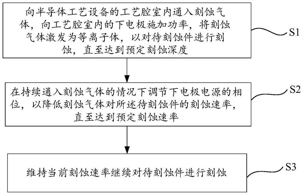 Etching control method