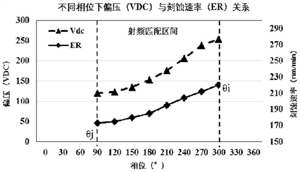 Etching control method