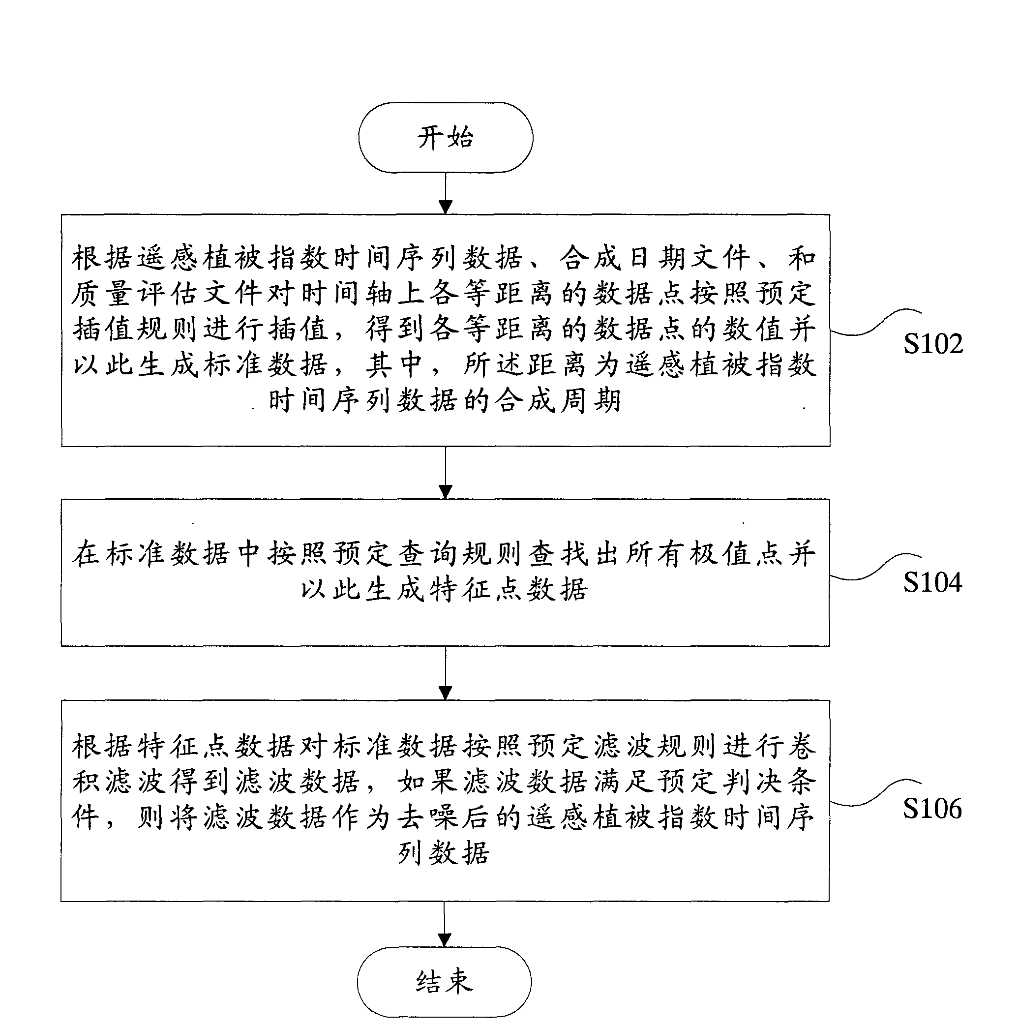 Denoising method of remote sensing vegetation index time series data