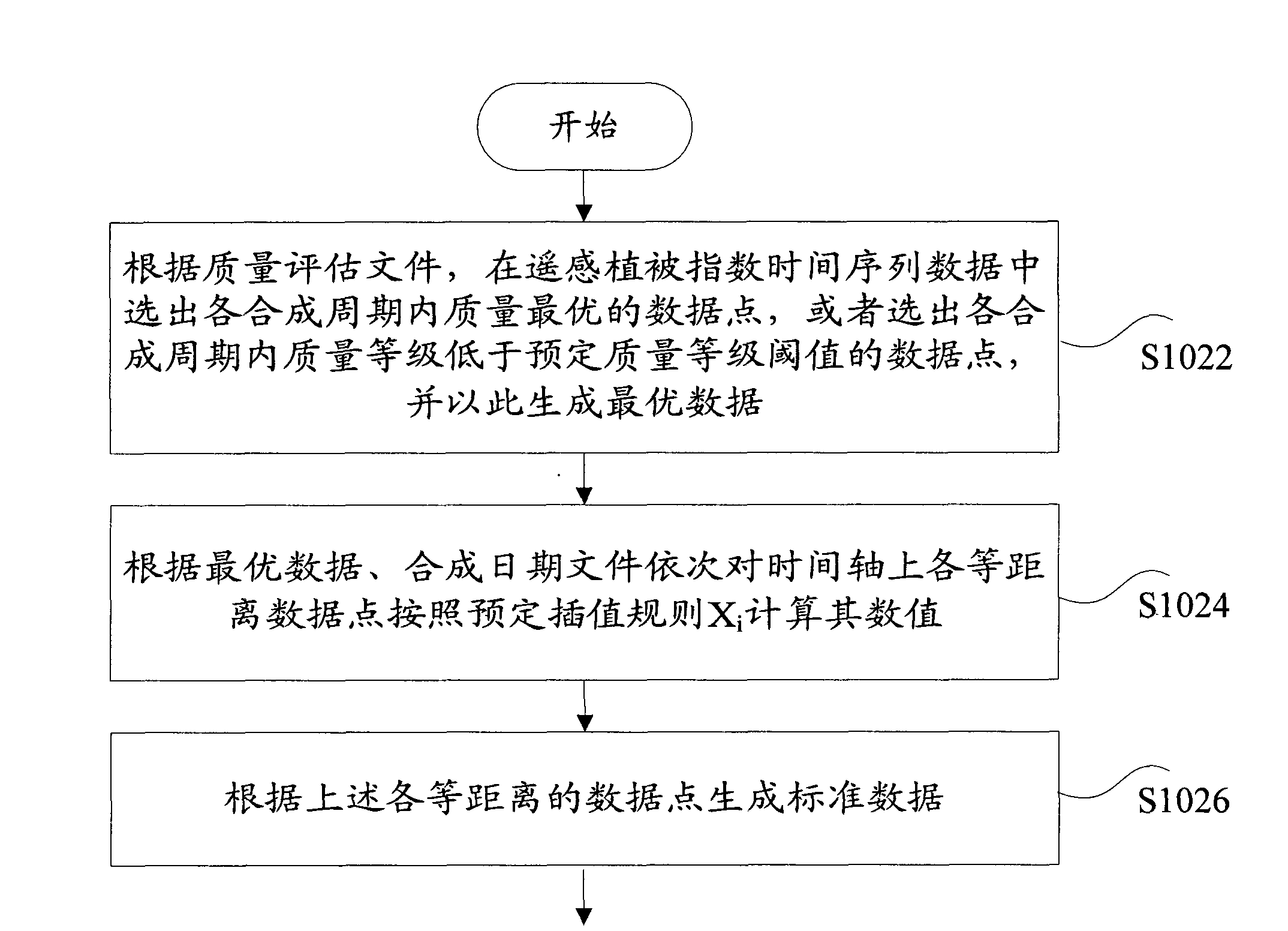 Denoising method of remote sensing vegetation index time series data