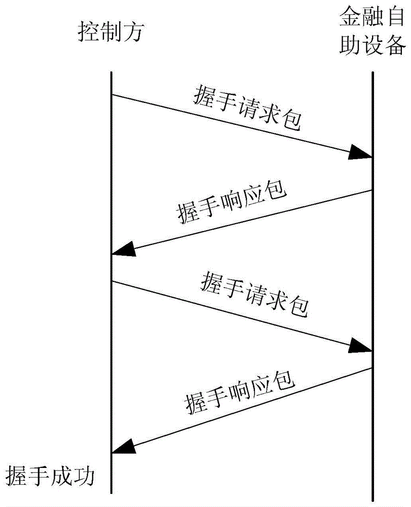 Control communication method for financial self-service equipment