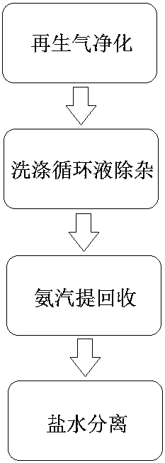 Activated-carbon regeneration-gas pretreatment system device and pretreatment process method