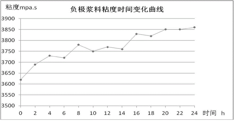 Dry-powder pulping method of lithium-ion battery