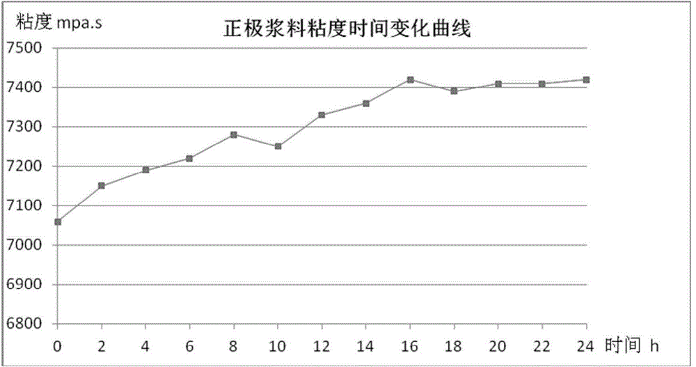 Dry-powder pulping method of lithium-ion battery