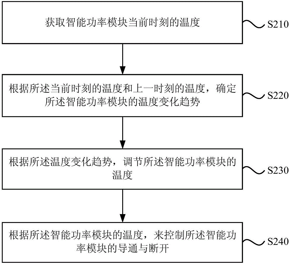 Control method and device of intelligent power module