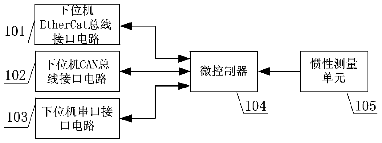 Robot joint information acquisition method