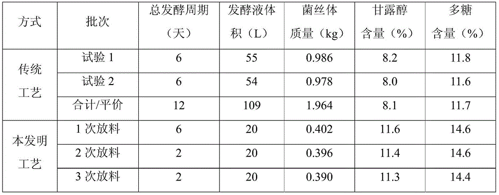 Rapid liquid submerged fermentation method for producing paecilomyces cicadae powder