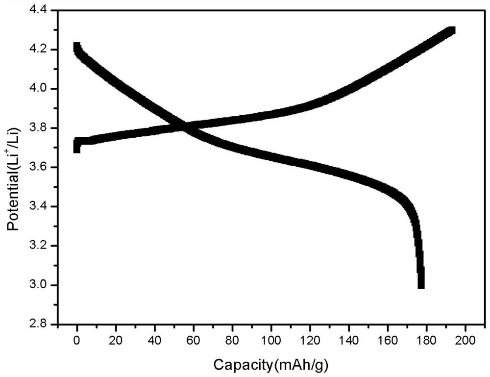 A preparation method of composite positive electrode with polymer added and its application in solid-state batteries