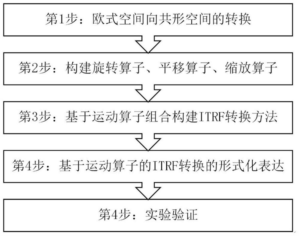 ITRF conversion method based on conformal geometric algebra