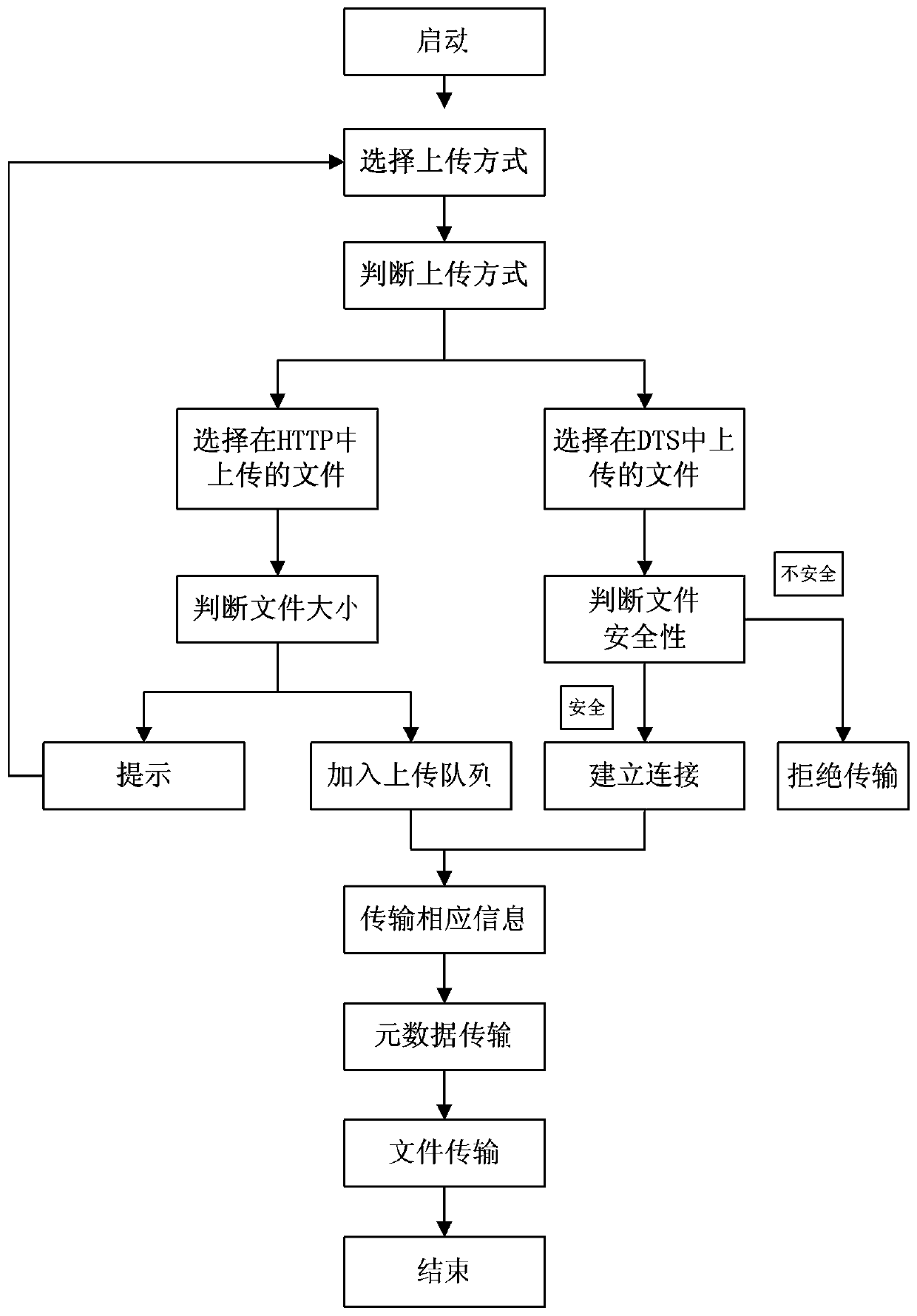 System and method for securely uploading media files