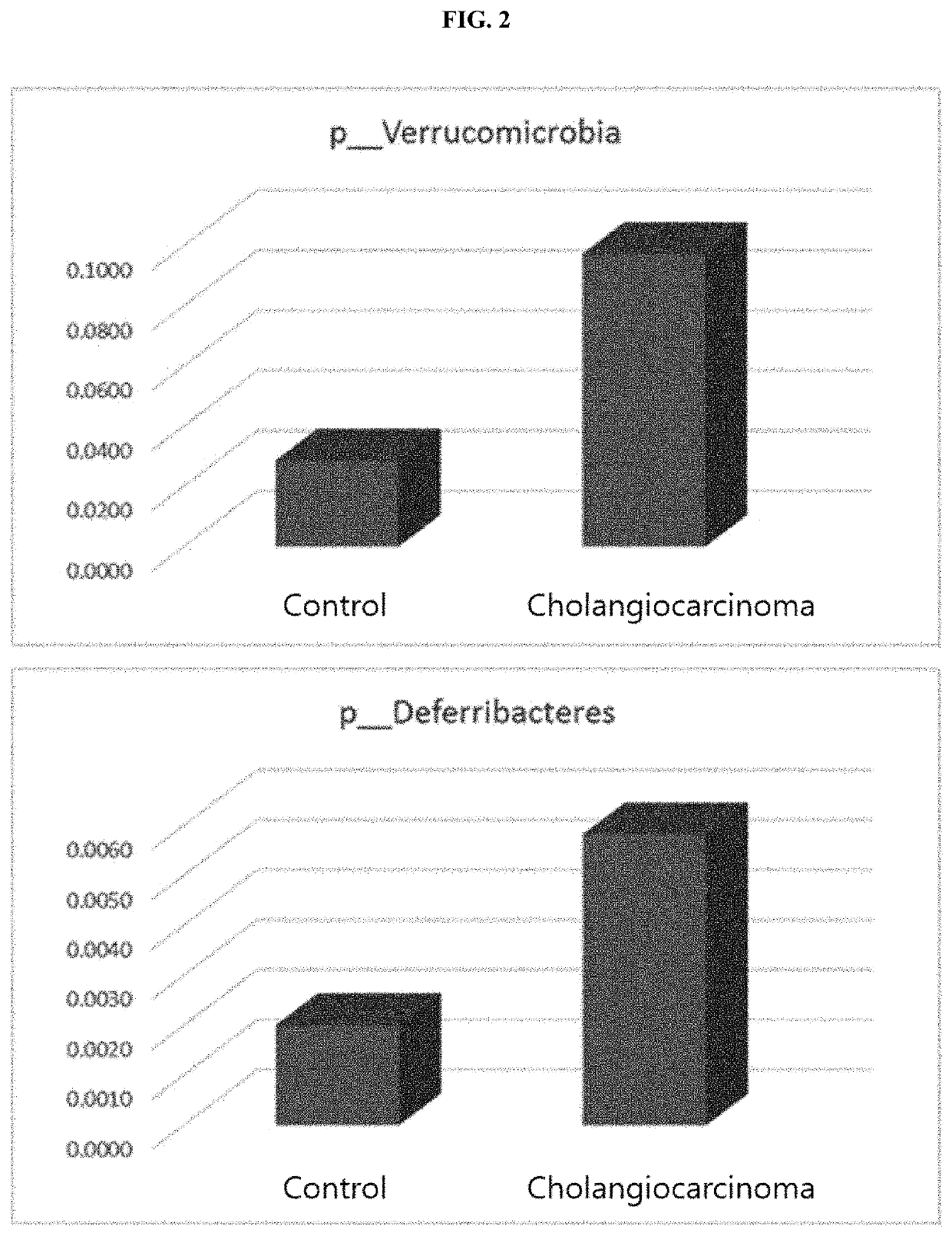 Method for diagnosing cholangiocarcinoma via bacterial metagenomic analysis