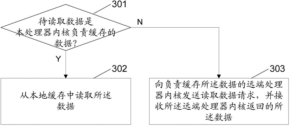 Multi-core processor supporting cache consistency, reading and writing methods and apparatuses as well as device