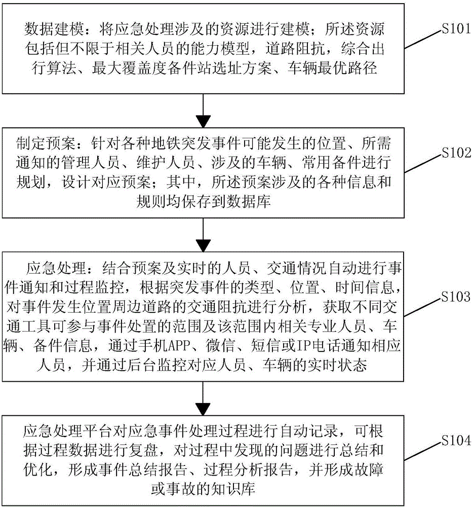 Method for emergency treatment of subway emergency event