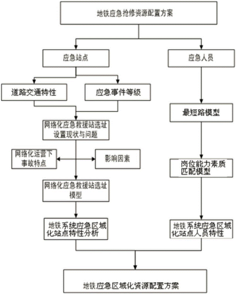 Method for emergency treatment of subway emergency event