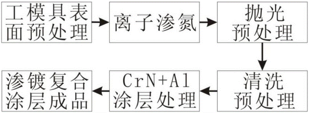 Surface plating composite coating process for die