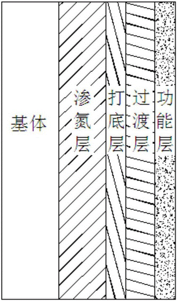 Surface plating composite coating process for die