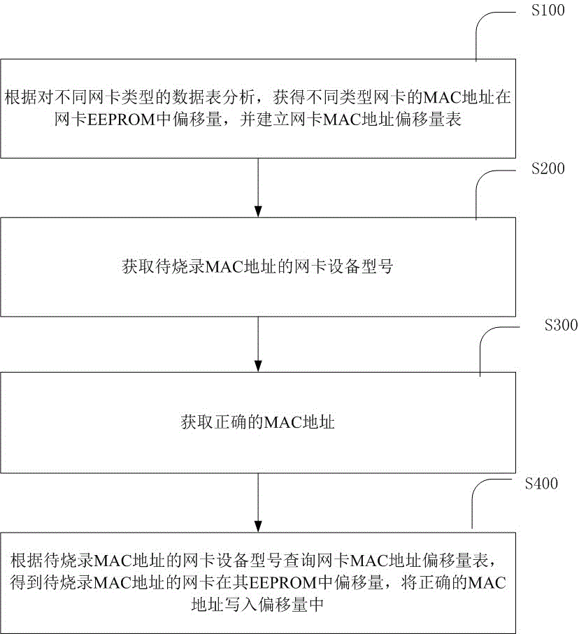 Network card MAC address burning method and apparatus based on Feiteng platform