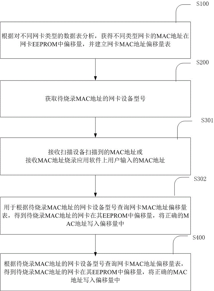 Network card MAC address burning method and apparatus based on Feiteng platform