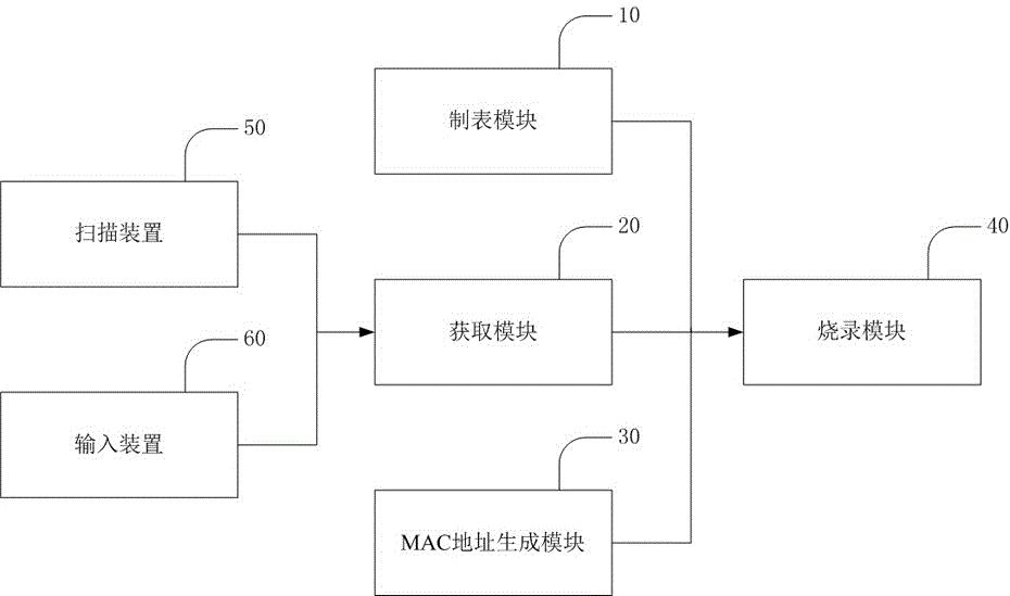 Network card MAC address burning method and apparatus based on Feiteng platform