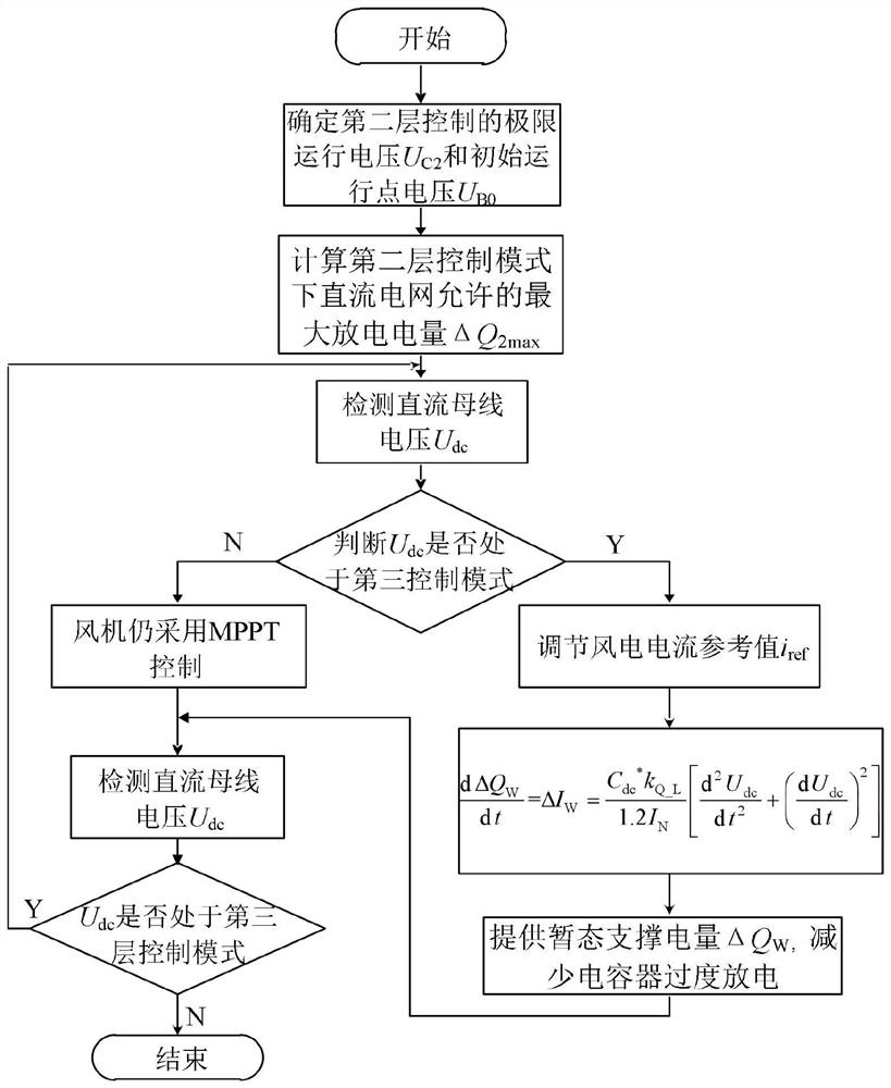 Method and system for controlling transient electric quantity of fan