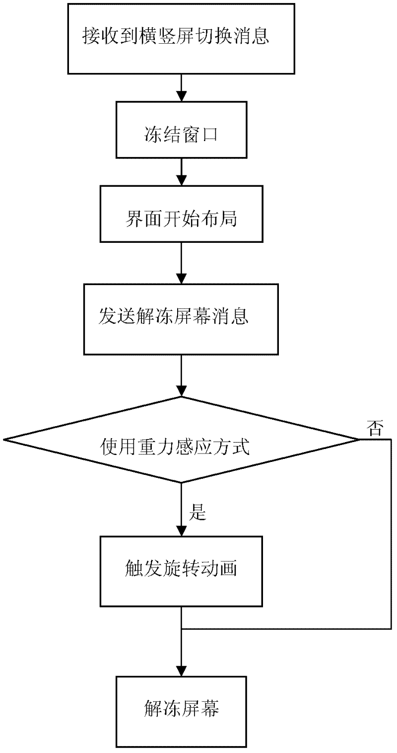 Horizontal-vertical screen switching rotation control method for hand-held devices