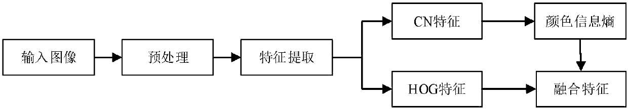 Multiple-scale object tracking method using adaptive characteristic fusion