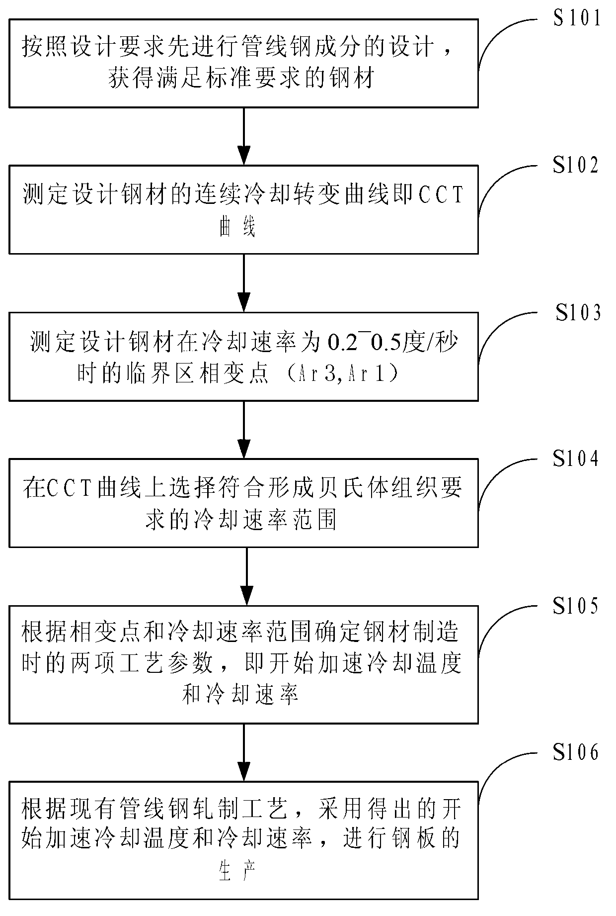 Method of obtaining X80 steel grade two phase organization large deformation pipeline steel