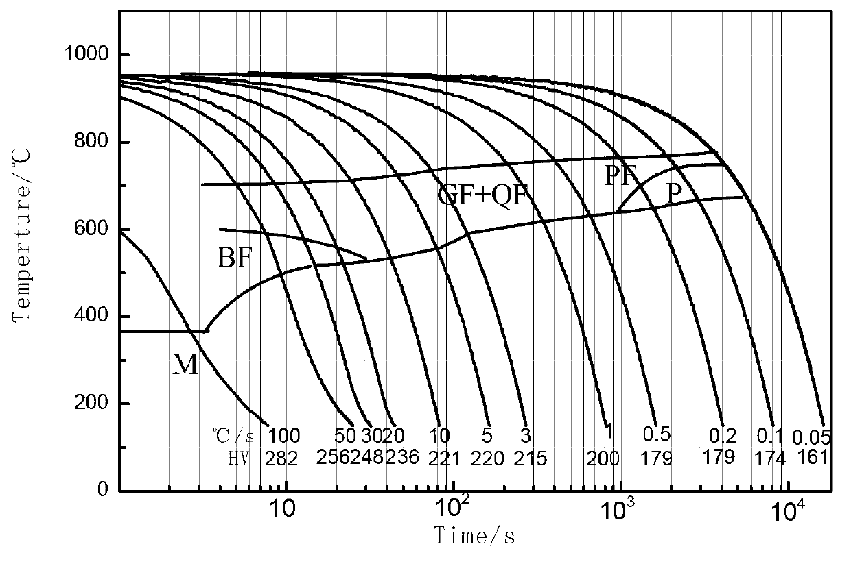 Method of obtaining X80 steel grade two phase organization large deformation pipeline steel