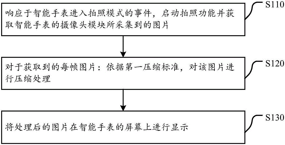 Intelligent watch shooting processing method and device