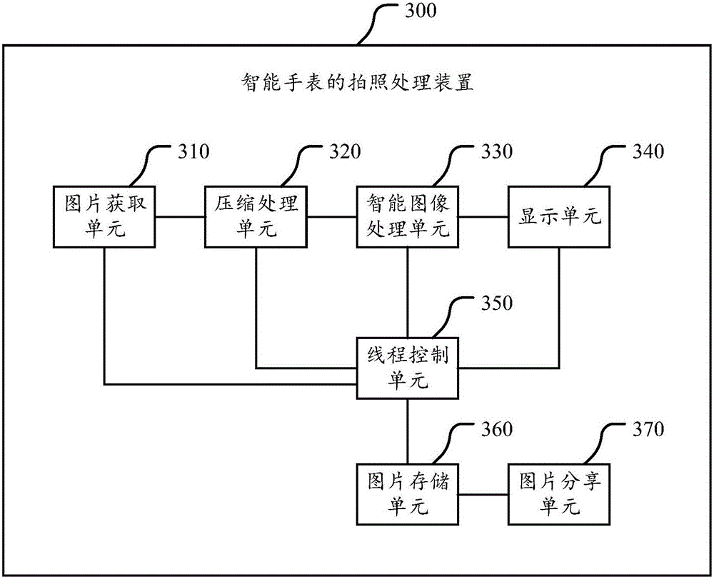 Intelligent watch shooting processing method and device