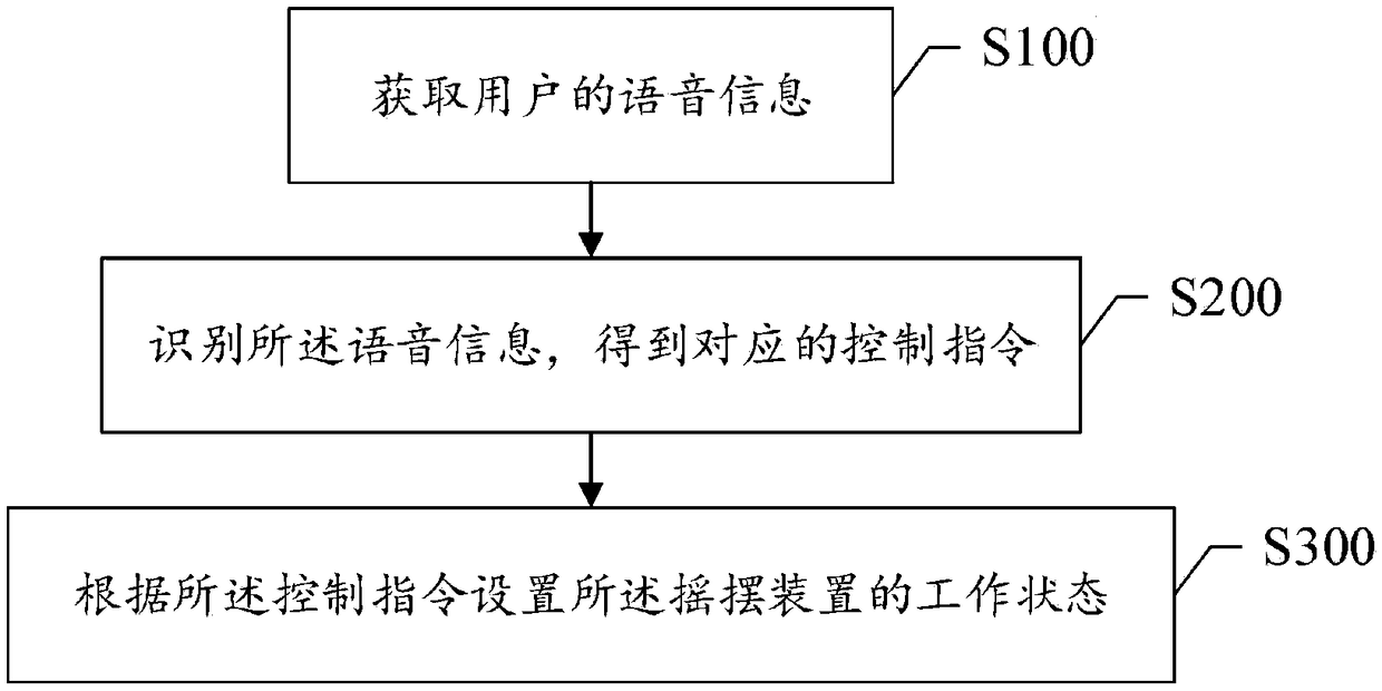 Rocking device based on voice control and voice control method for rocking device